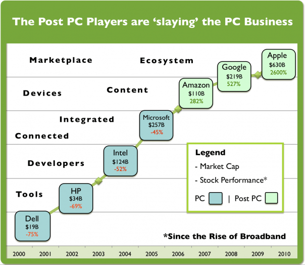post-pc-slays-pc (1)